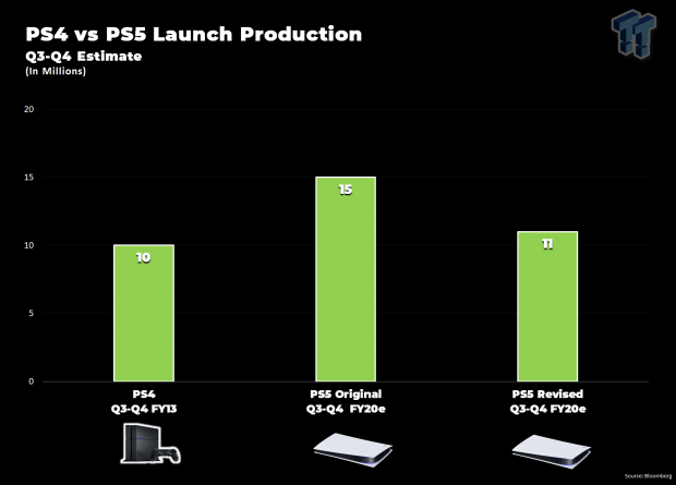 AMD confirms it will ramp production of PS5 and Xbox Series X CPU to meet  Holiday 2020 launch