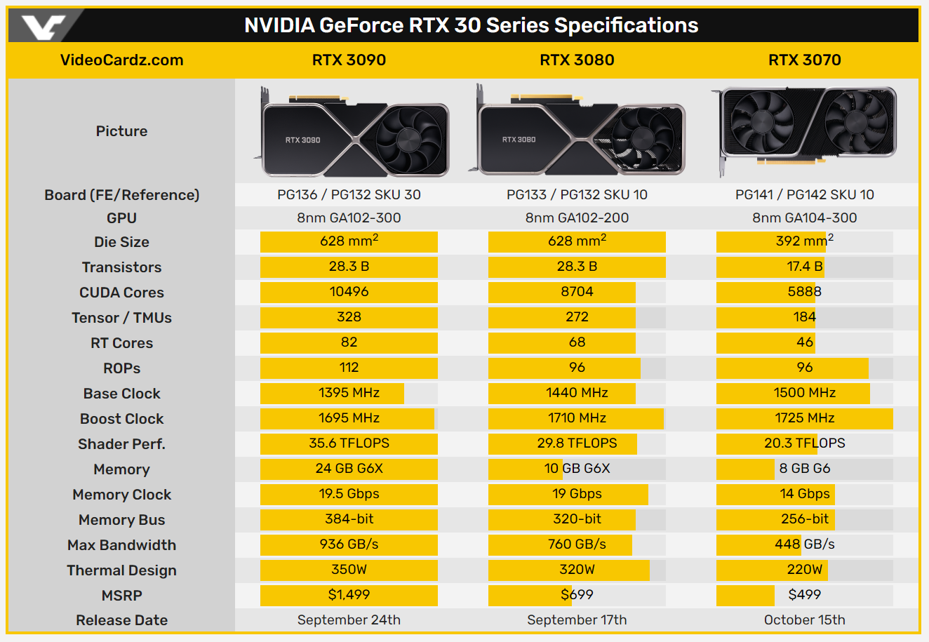 NVIDIA GeForce RTX 3090 Specs