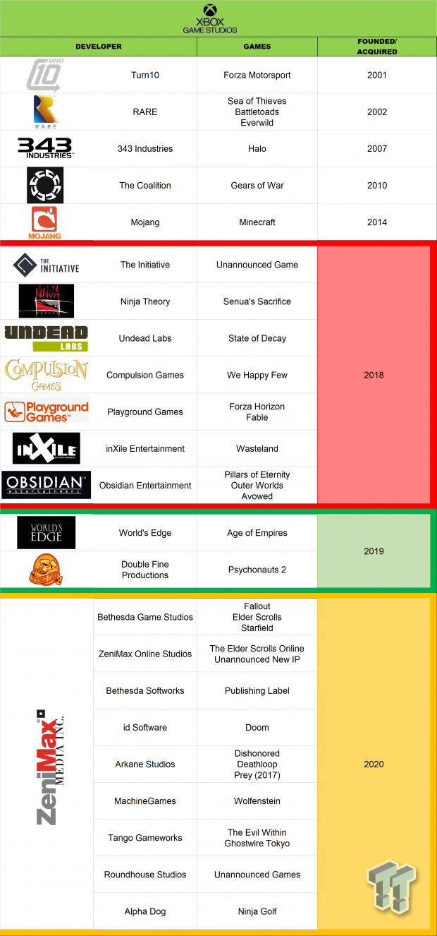 Ranking Xbox Game Studios — VDGMS