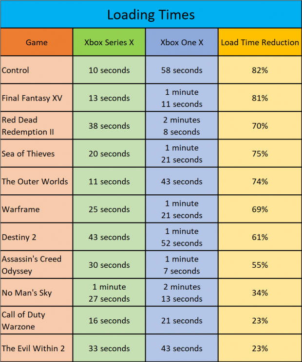 PS5 vs Xbox Series X Load Times Comparison 