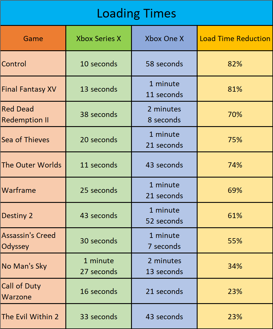 xbox one s faster load times