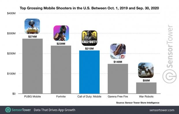 COD Mobile gets to 650 million downloads worldwide