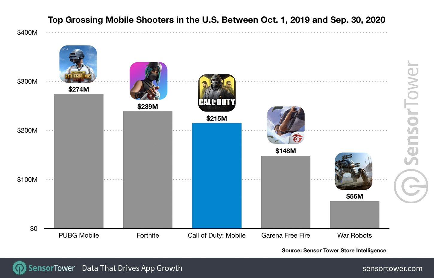 Call of Duty: Mobile is a first-day hit, downloaded 20 million