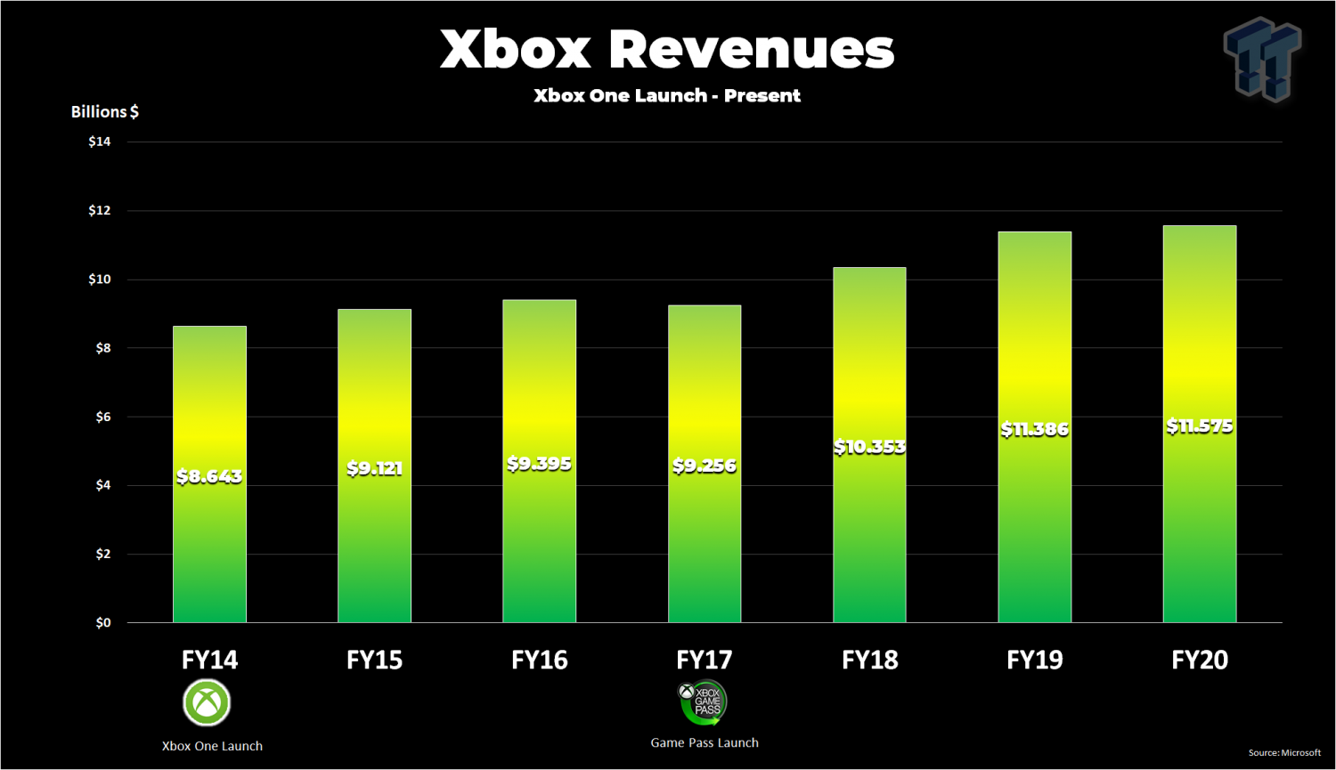 Microsoft Gives A Glimpse At Xbox Game Pass Revenue For The First Time