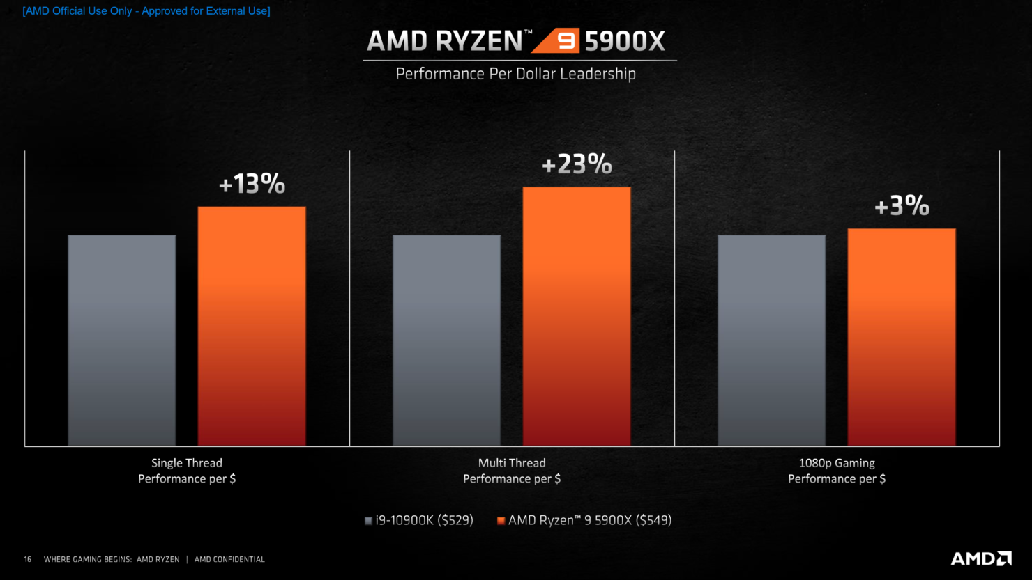 AMD Ryzen 5 5600X ends Intel's hegemony in single-thread perf; 10% faster  than Core i9-10900K and 23% faster than Ryzen 9 3900X -   News