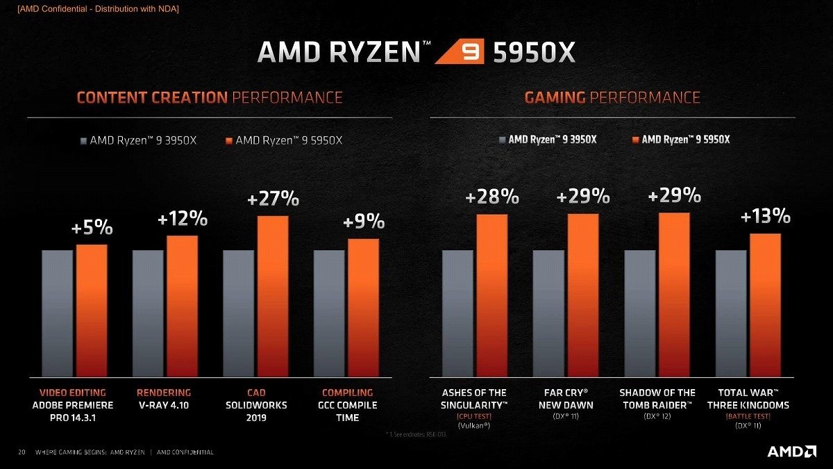AMD's new Ryzen 9 5950X: 16-core/32-thread at nearly 5GHz for $799