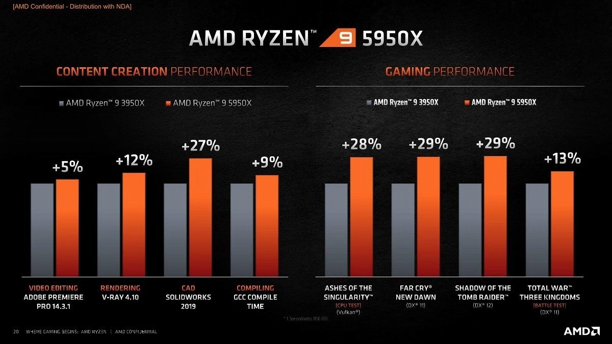 AMD Ryzen 5950X Ryzen 5000 Series Vermeer (Zen 3) 16-Core GHz Socket ...