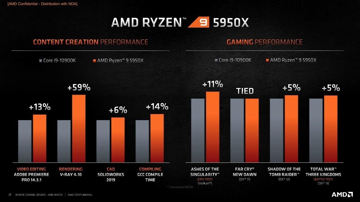 Ryzen 95950x discount