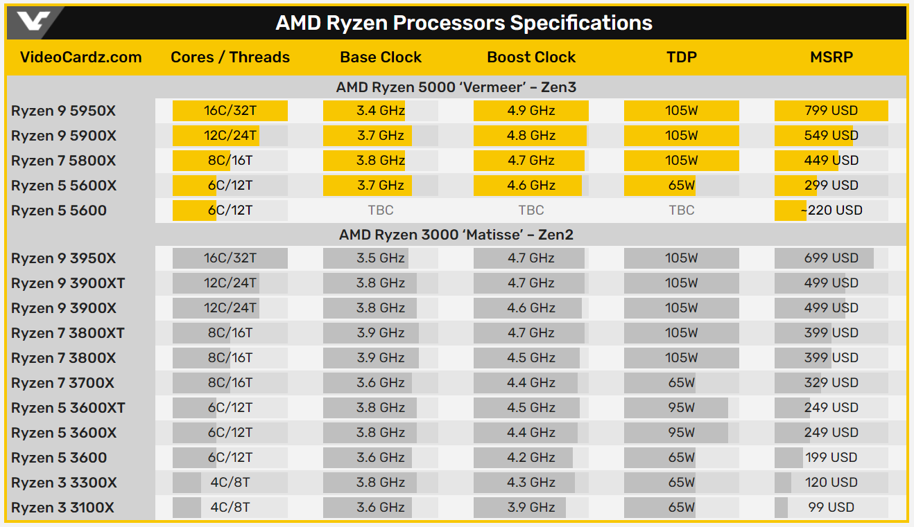 AMD Ryzen 5 5600 could launch in 2021 at 220 USD 