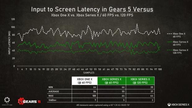 gears 5 120fps