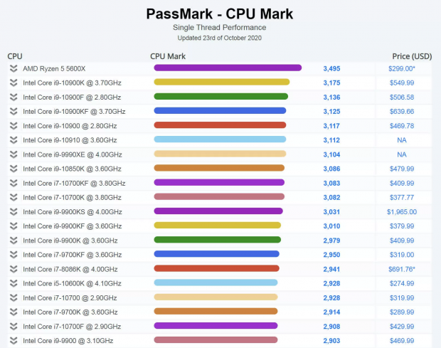 5800x 10900k best sale