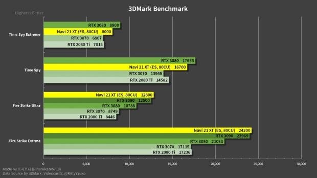 Nvidia RTX 3080 vs AMD RX 6800 XT Benchmark [Updated 2023 ]
