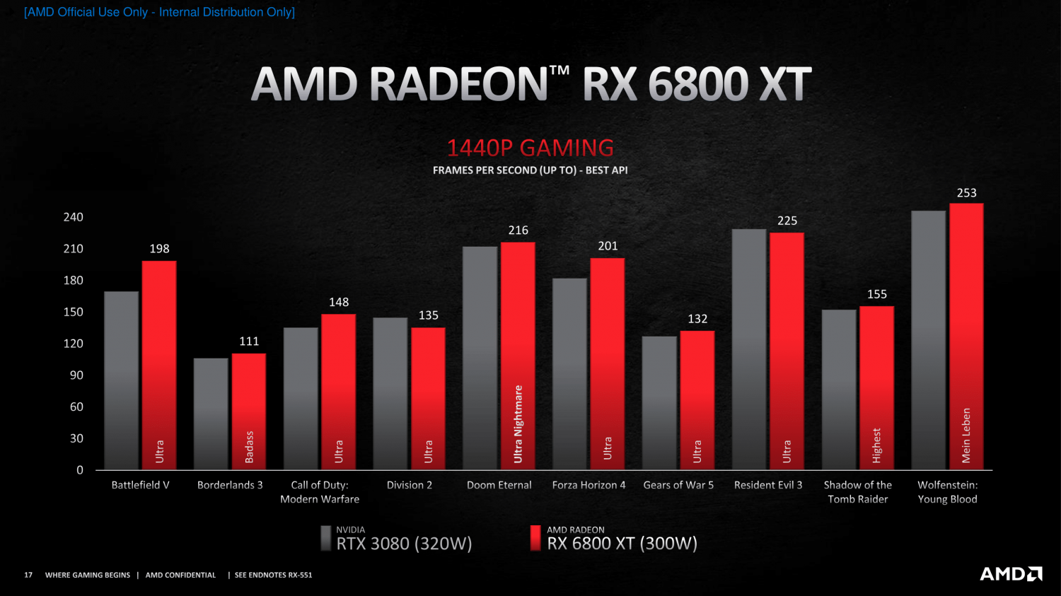 GeForce RTX 3080 vs. Radeon RX 6800 XT