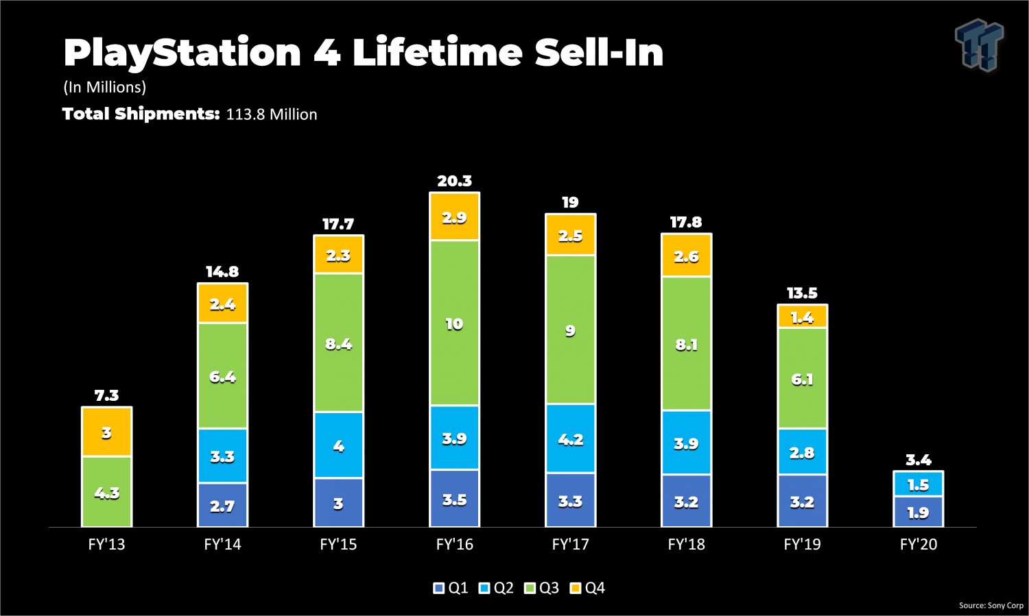 PlayStation 4 sales hit 113.8 million, Q2 sales dip 46 to 1.5 million