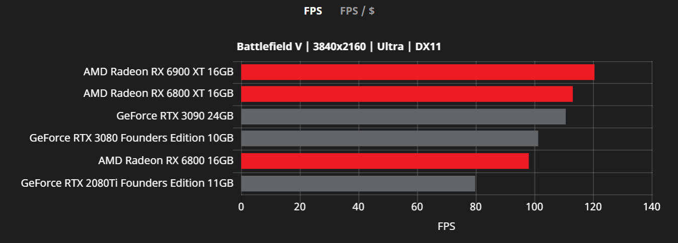 GeForce RTX 4070 vs. RTX 3080 vs. Radeon RX 6800 XT: Which GPU to