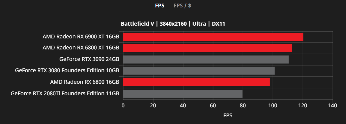 RX 6800 vs RT 6800 XT vs RX 6900 XT vs RTX 4070 // Test in 10