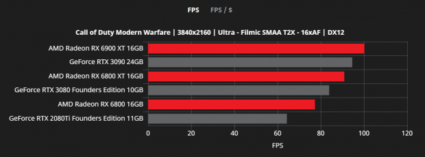 AMD teases 1440p and 4K gaming benchmarks on RX 6800, 6800 XT, 6900 XT