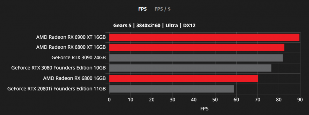 AMD teases 1440p and 4K gaming benchmarks on RX 6800 6800 XT 6900 XT