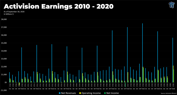 Activision Q3 2020 operating income up to 10-year all time high 1