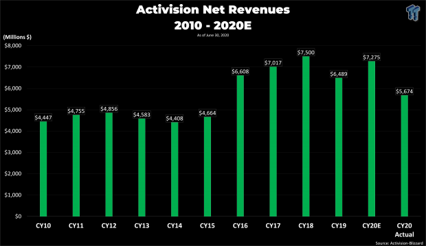 Activision Q3 2020 operating income up to 10-year all time high 2