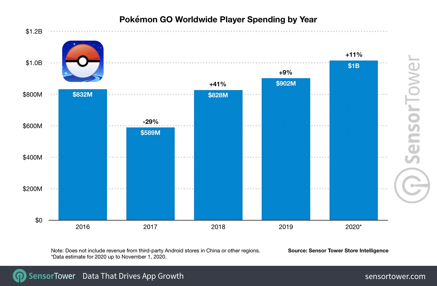 Pokémon Go's revenue bounced back after a slump, and it's all