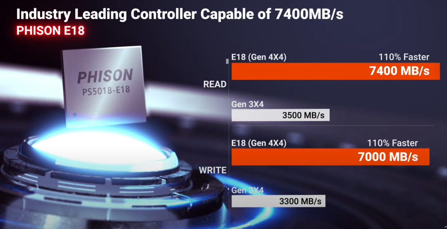 Phison second-gen E18 PCIe 4.0 SSD controller: up to 8TB at 7.4GB/sec