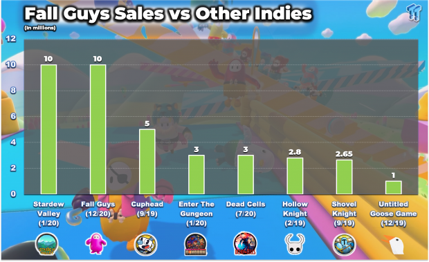 Fall Guys has now sold as many copies of Stardew Valley 65