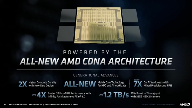 Open enlarged image AMD Instinct MI100 announced: fastest HPC GPU in the world