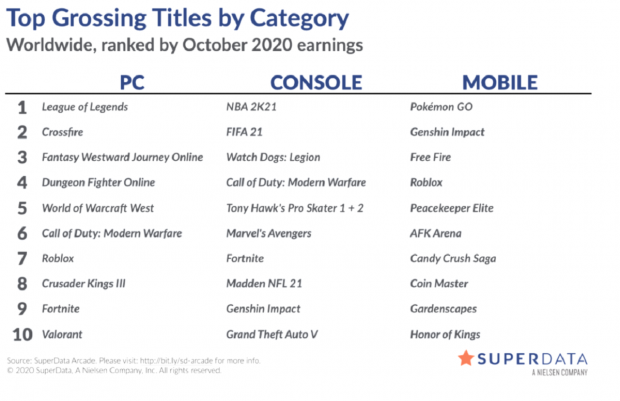 Top Grossing Mobile Games Worldwide for December 2021