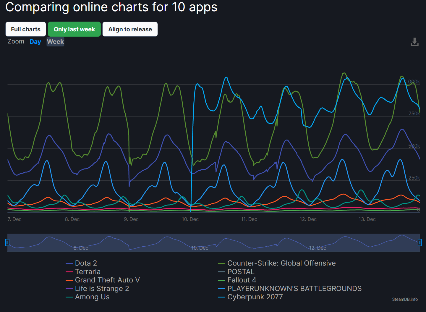 Cyberpunk tops the Steam charts amid 1.6 update