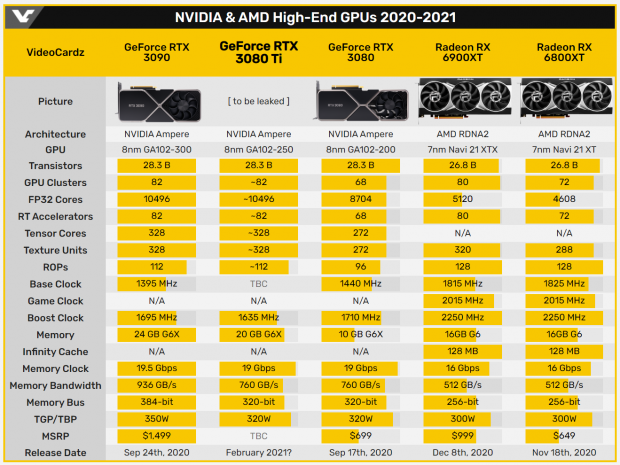 NVIDIA GeForce RTX 3080 Ti teased again 20GB VRAM and February 2021