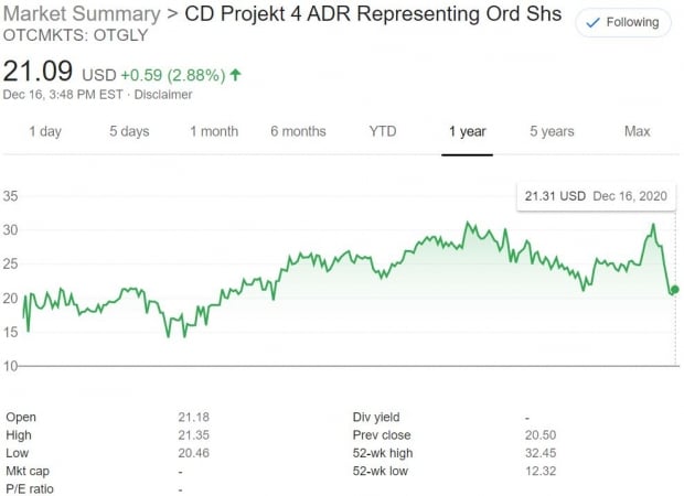 CD Projekt $641 million in shares over Cyberpunk 2077 mess