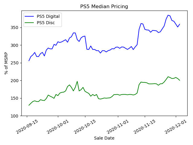 Xbox Series X/S has sold 18.5 million versus PS5's 30 million, analysis  firm estimates