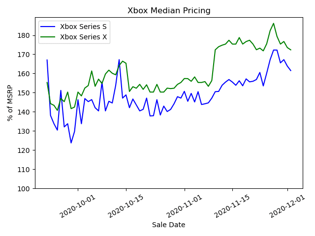 Xbox Series X/S has sold 18.5 million versus PS5's 30 million, analysis  firm estimates