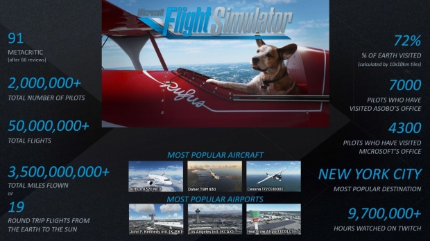 How Microsoft Flight Simulator could spur 'billions' in PC hardware sales