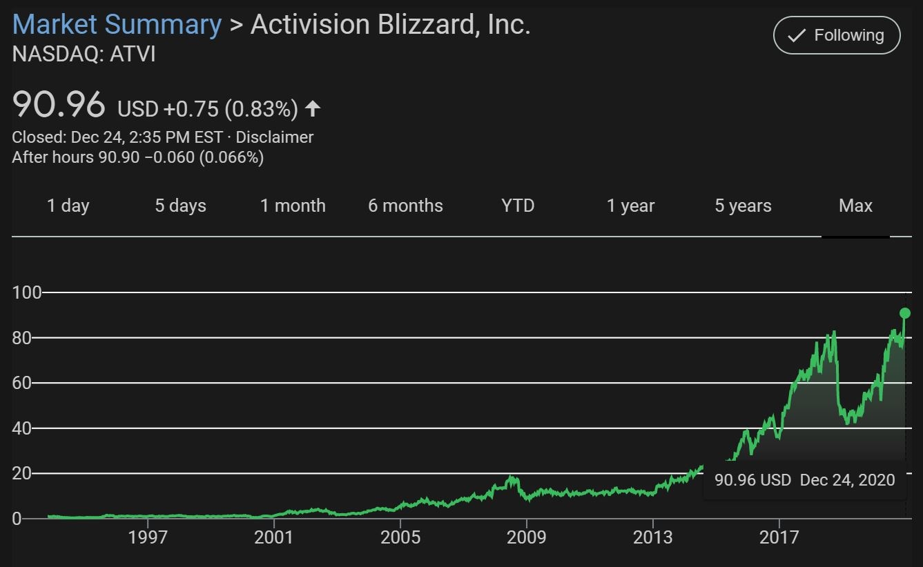Activision-Blizzard Stock Closes at 27 Year All Time High