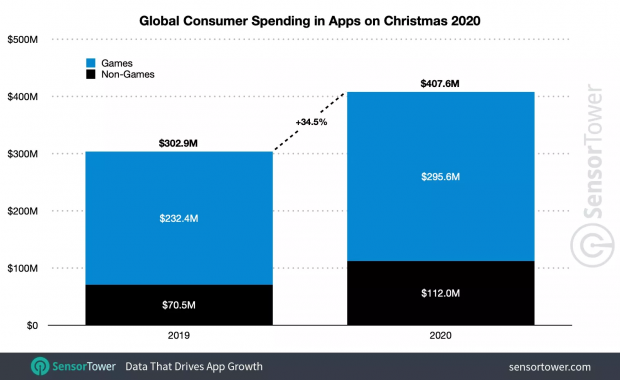 Global spending on mobile apps: $407 million on Christmas Day alone 03 Global spending on mobile apps: $407 million on Christmas Day alone 03