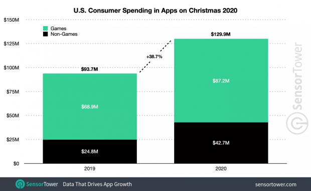 Global spending on mobile apps: $407 million on Christmas Day alone 04 Global spending on mobile apps: $407 million on Christmas Day alone 04