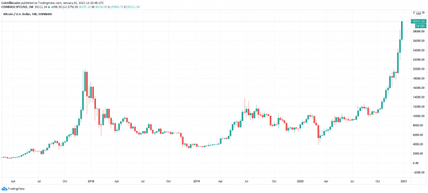Bitcoin rides as high as $33,000 for new all-time high in 2021 02 Bitcoin rides as high as $33,000 for new all-time high in 2021 02