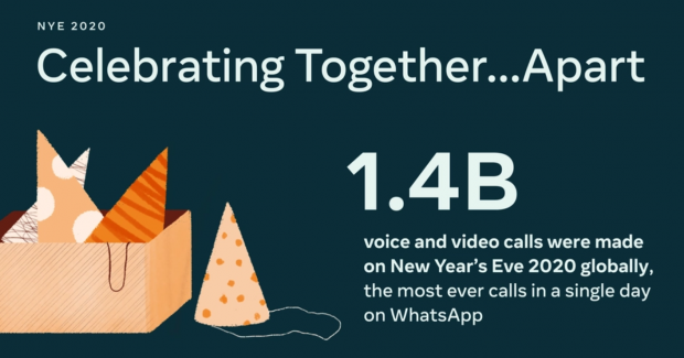 Facebook: 1.4 billion voice and video calls on WhatsApp on NYE 2020