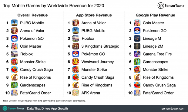 Mobile gaming made $79.5 billion in 2020, 71% of total app revenues 35 Mobile gaming made $79.5 billion in 2020, 71% of total app revenues 35