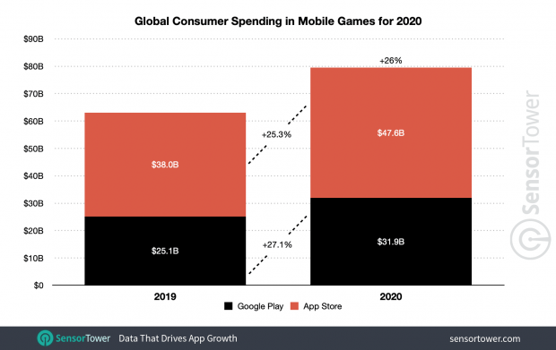 Mobile gaming made $79.5 billion in 2020, 71% of total app revenues 55 Mobile gaming made $79.5 billion in 2020, 71% of total app revenues 55