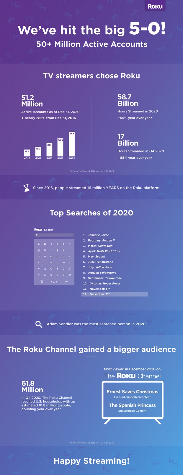Roku had 51.2 million active user accounts in 2020 04 Roku had 51.2 million active user accounts in 2020 04