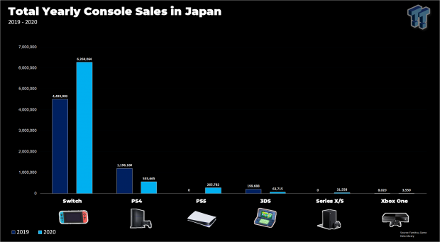 Switch sold 6.2 million consoles in Japan, made up 87% of 2020 sales 532 Switch sold 6.2 million consoles in Japan, made up 87% of 2020 sales 532