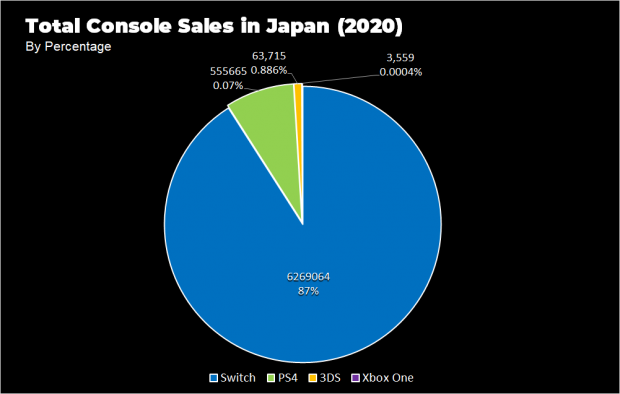 Switch sold 6.2 million consoles in Japan, made up 87% of 2020 sales 54 Switch sold 6.2 million consoles in Japan, made up 87% of 2020 sales 54