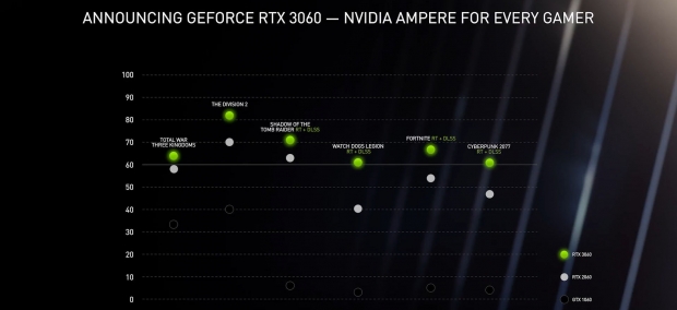 NVIDIA GeForce RTX 3060 with 12GB of RAM costs $329, drops in February 02