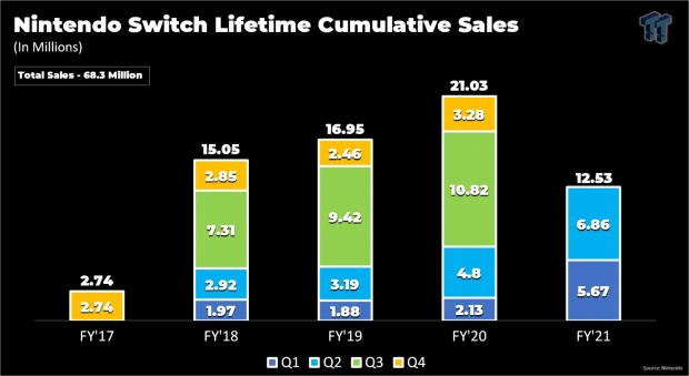 Nintendo sold-in 1 million Switches in China, but that's not a lot 56 Nintendo sold-in 1 million Switches in China, but that's not a lot 56