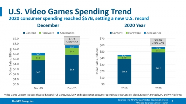 U.S. gamers spent a record $56.9 billion on gaming in 2020 56 U.S. gamers spent a record $56.9 billion on gaming in 2020 56