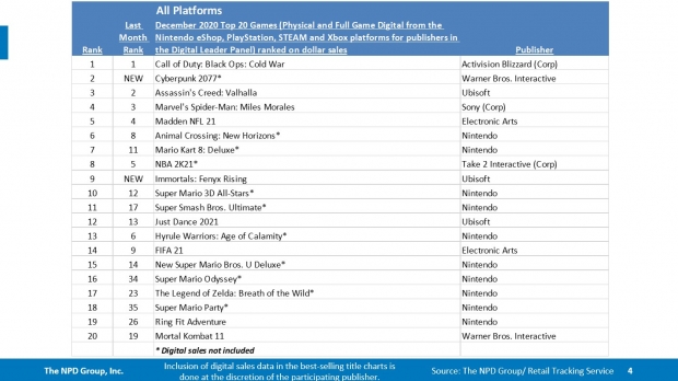 CDPR's risky gambit paid off: Cyberpunk 2077 was #2 in U.S. sales 54 CDPR's risky gambit paid off: Cyberpunk 2077 was #2 in U.S. sales 54