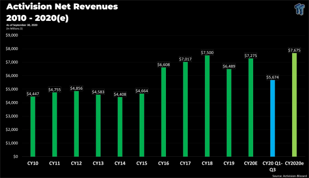 Activision likely to beat $7.6 billion outlook on Call of Duty success 32